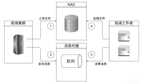 架構(gòu)核心技術(shù)之分布式消息隊列 計算機(jī)網(wǎng)絡(luò)與軟件開發(fā)的關(guān)鍵基石