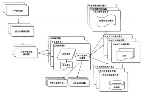 大型網(wǎng)站系統(tǒng)架構(gòu)設(shè)計 融合計算機(jī)網(wǎng)絡(luò)與軟件技術(shù)的綜合開發(fā)策略